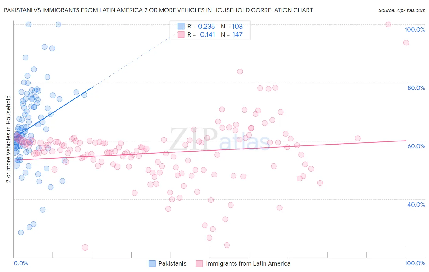 Pakistani vs Immigrants from Latin America 2 or more Vehicles in Household
