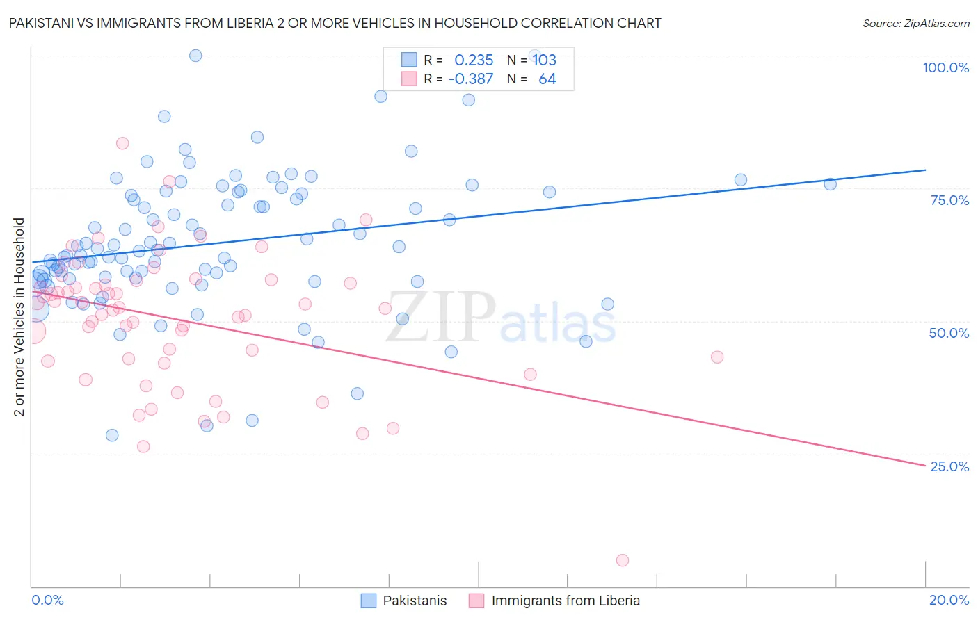 Pakistani vs Immigrants from Liberia 2 or more Vehicles in Household