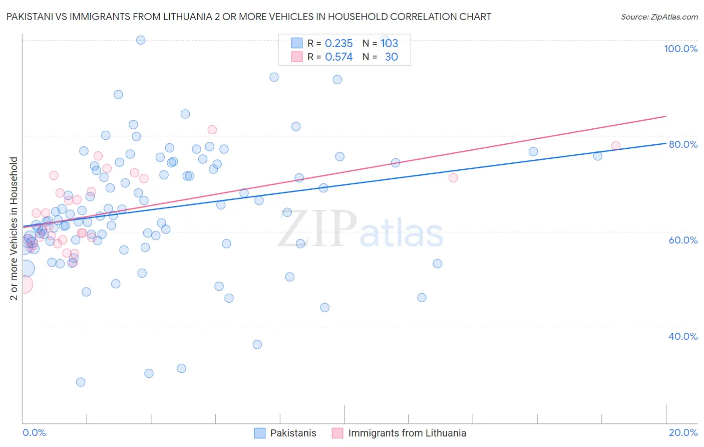 Pakistani vs Immigrants from Lithuania 2 or more Vehicles in Household