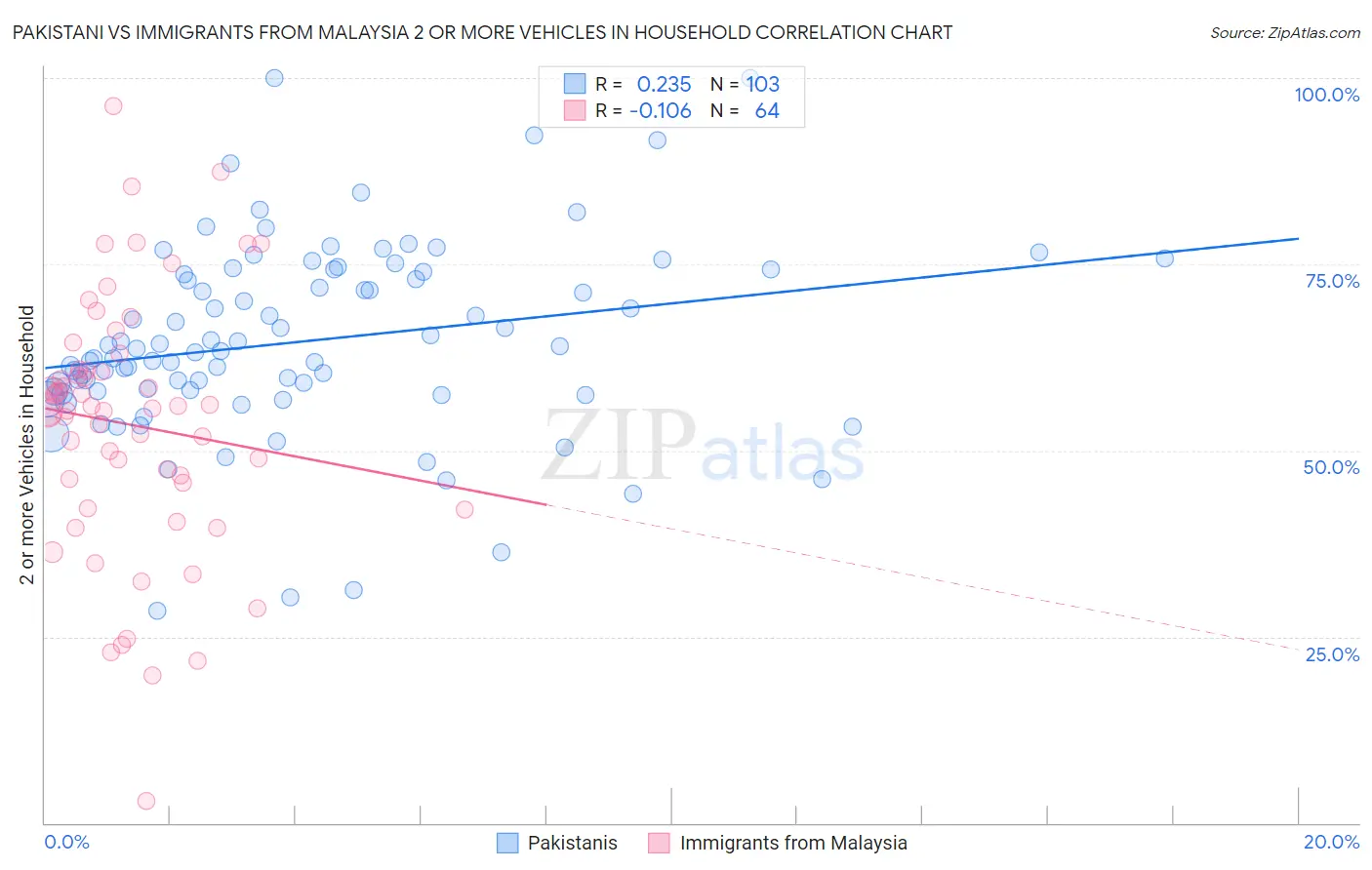 Pakistani vs Immigrants from Malaysia 2 or more Vehicles in Household
