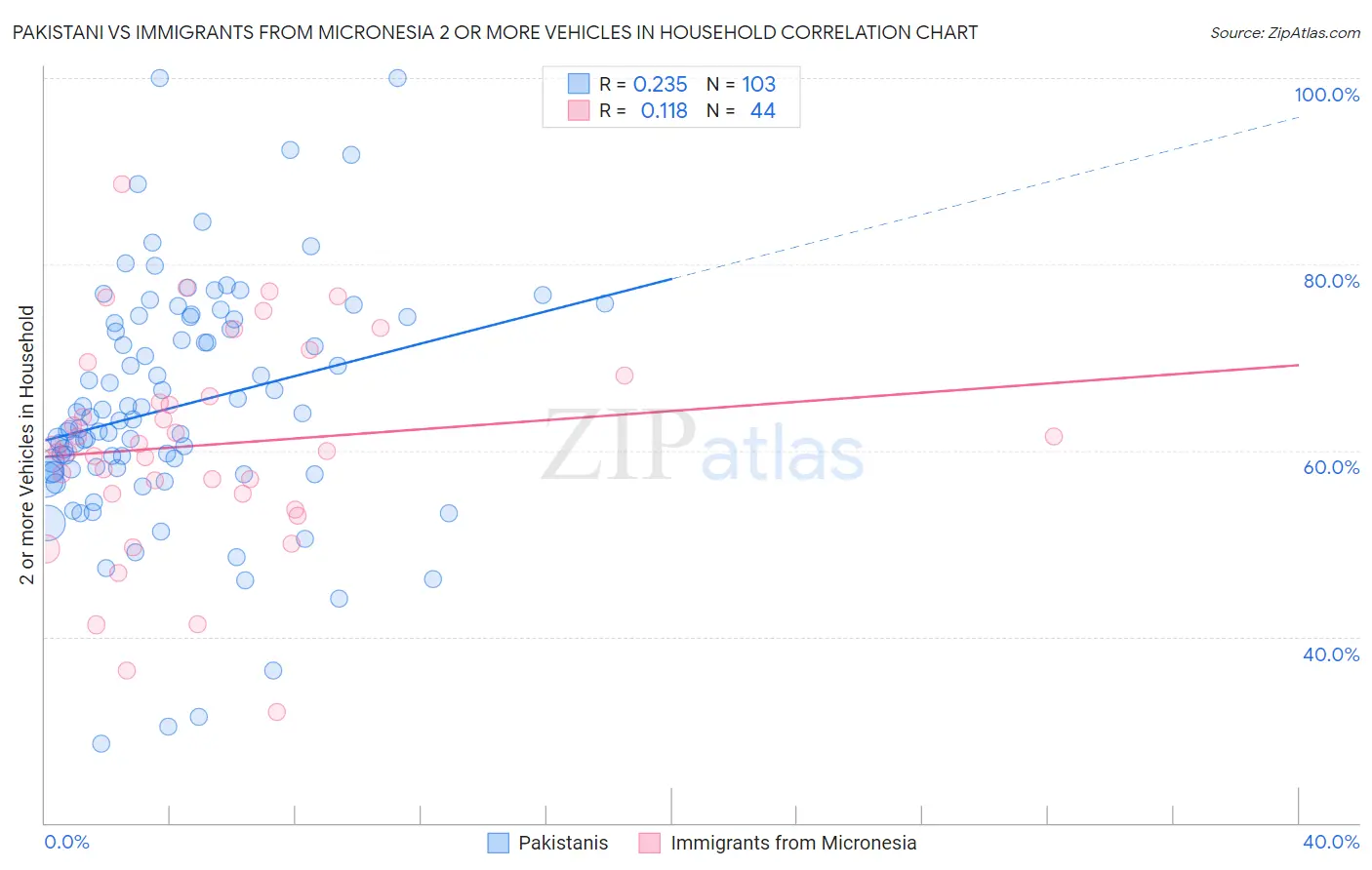 Pakistani vs Immigrants from Micronesia 2 or more Vehicles in Household