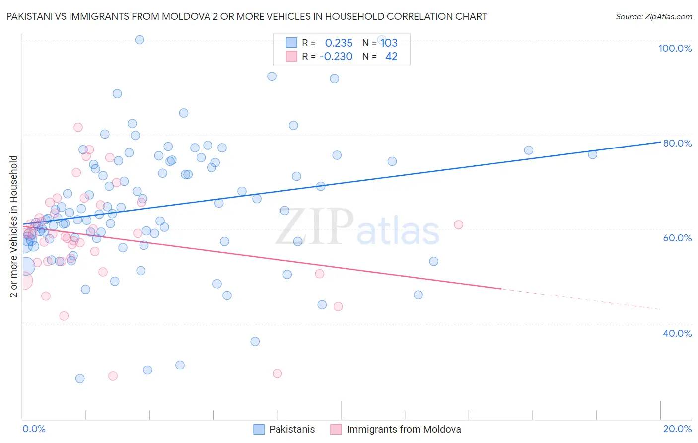 Pakistani vs Immigrants from Moldova 2 or more Vehicles in Household