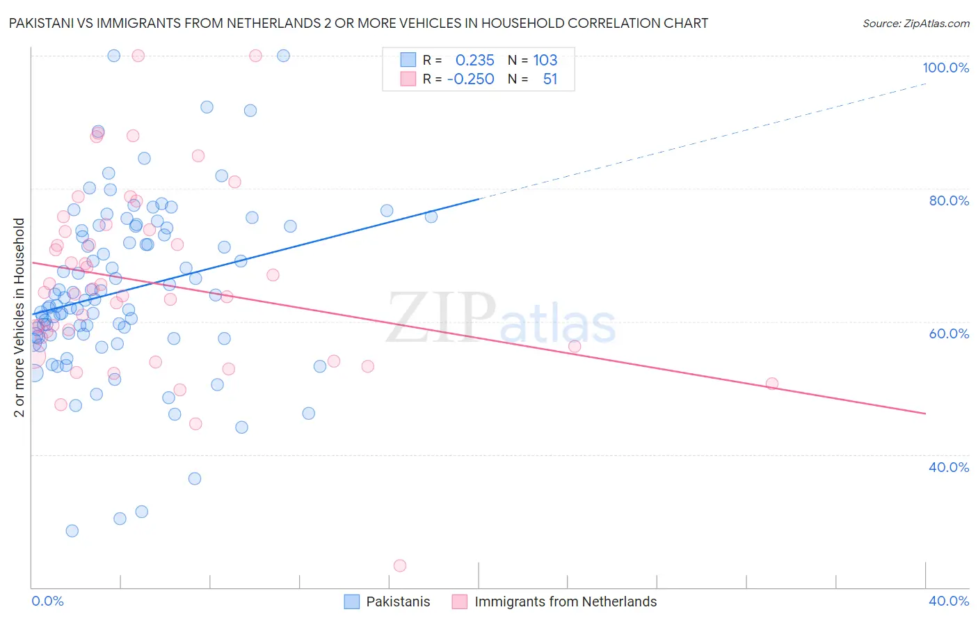 Pakistani vs Immigrants from Netherlands 2 or more Vehicles in Household