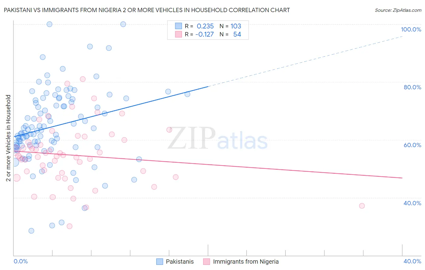 Pakistani vs Immigrants from Nigeria 2 or more Vehicles in Household