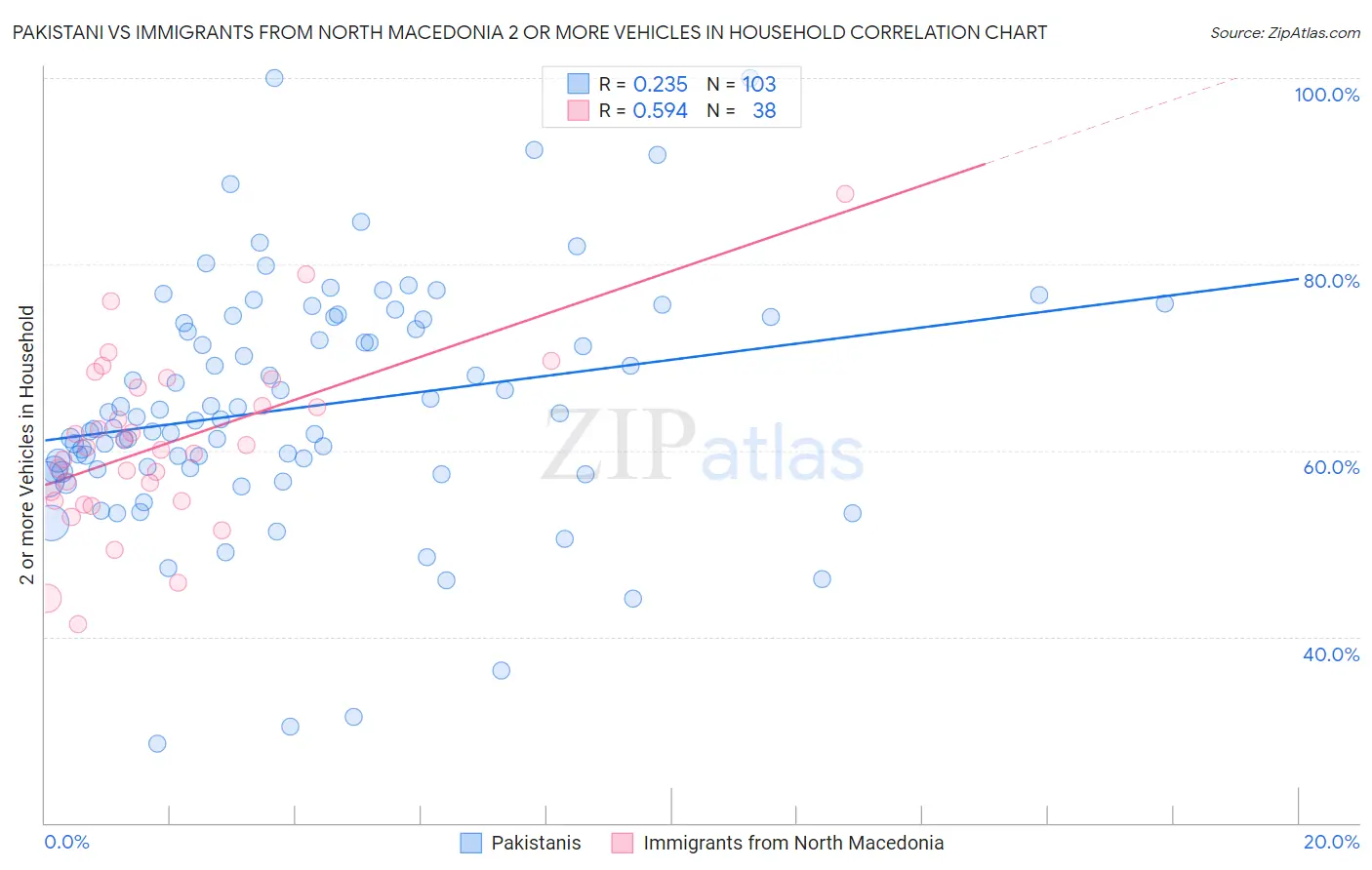 Pakistani vs Immigrants from North Macedonia 2 or more Vehicles in Household