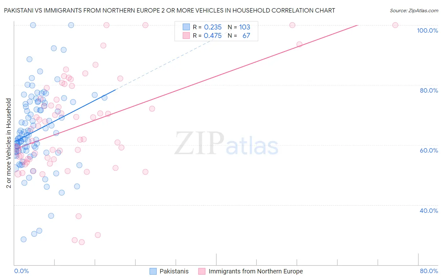 Pakistani vs Immigrants from Northern Europe 2 or more Vehicles in Household