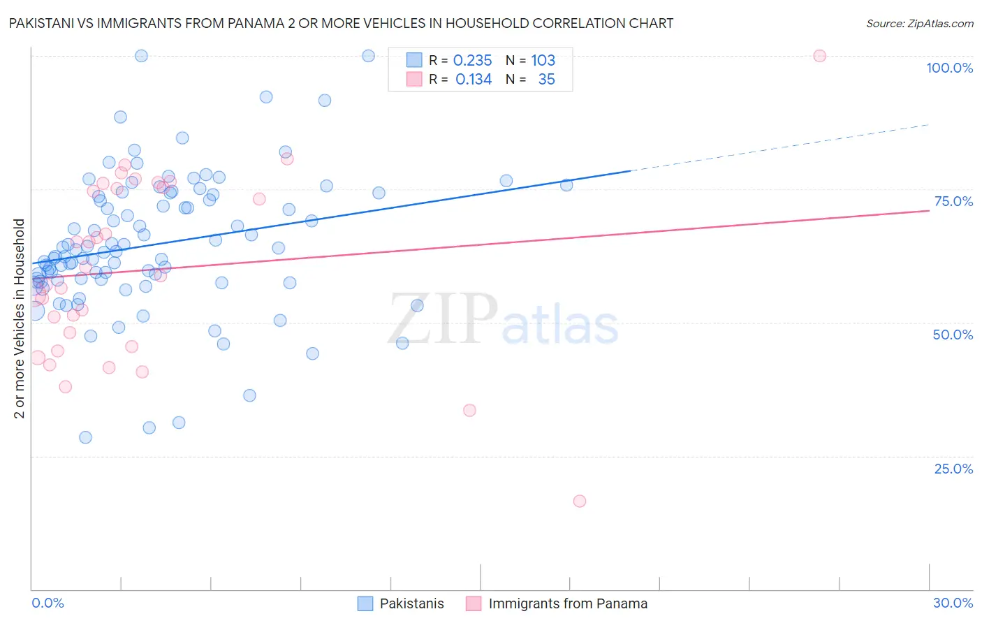 Pakistani vs Immigrants from Panama 2 or more Vehicles in Household
