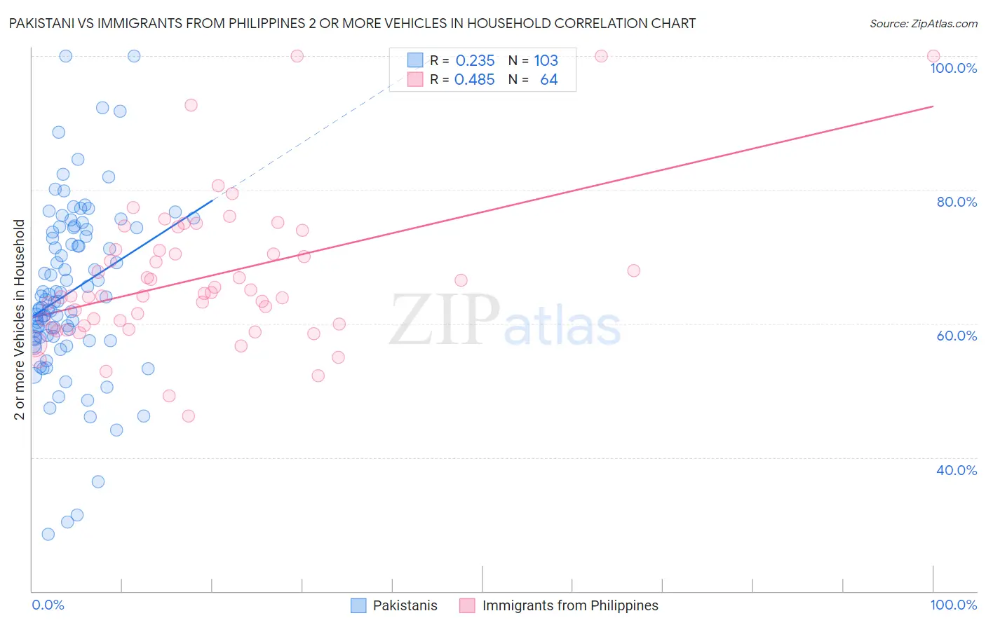 Pakistani vs Immigrants from Philippines 2 or more Vehicles in Household