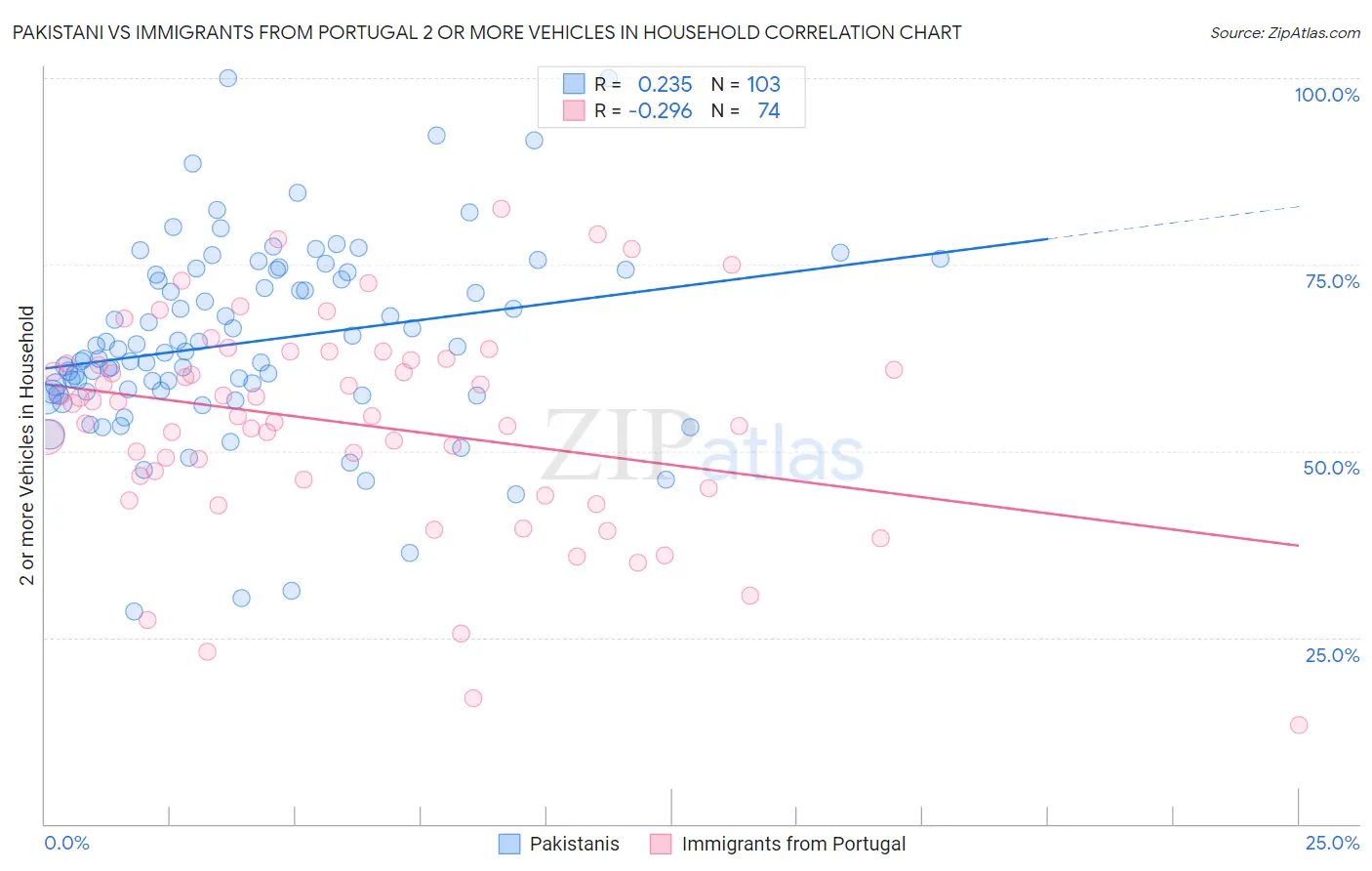 Pakistani vs Immigrants from Portugal 2 or more Vehicles in Household