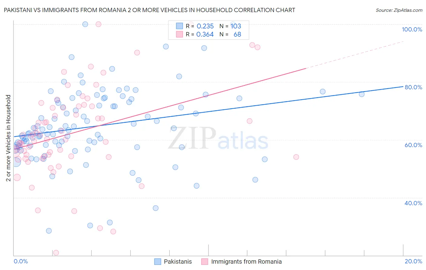 Pakistani vs Immigrants from Romania 2 or more Vehicles in Household