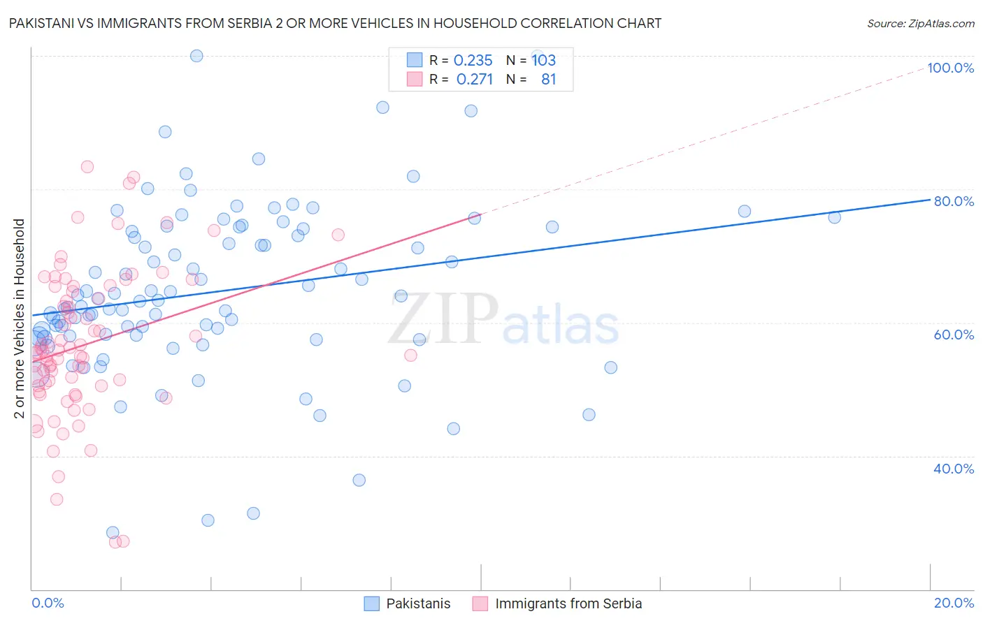 Pakistani vs Immigrants from Serbia 2 or more Vehicles in Household