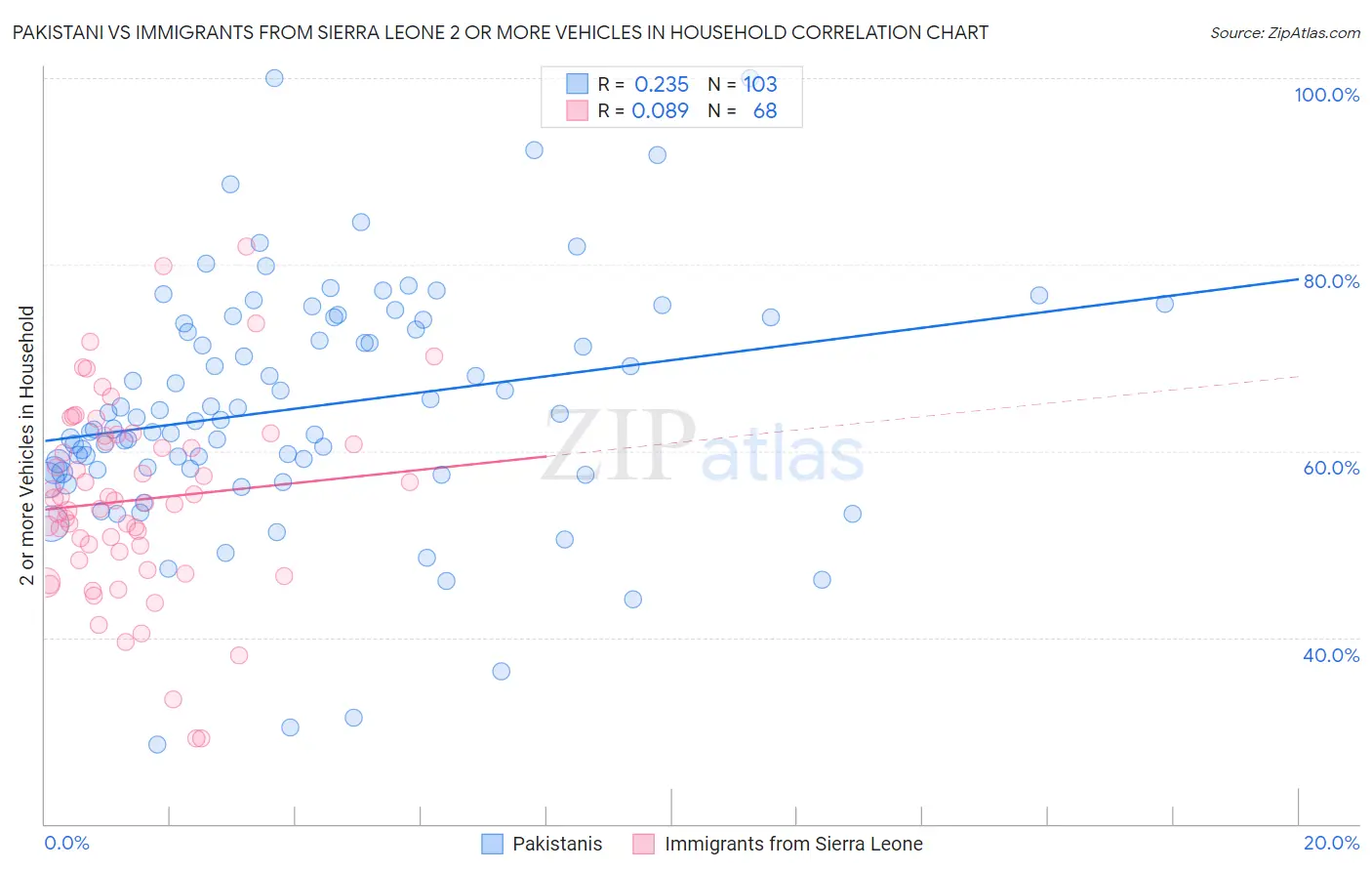 Pakistani vs Immigrants from Sierra Leone 2 or more Vehicles in Household