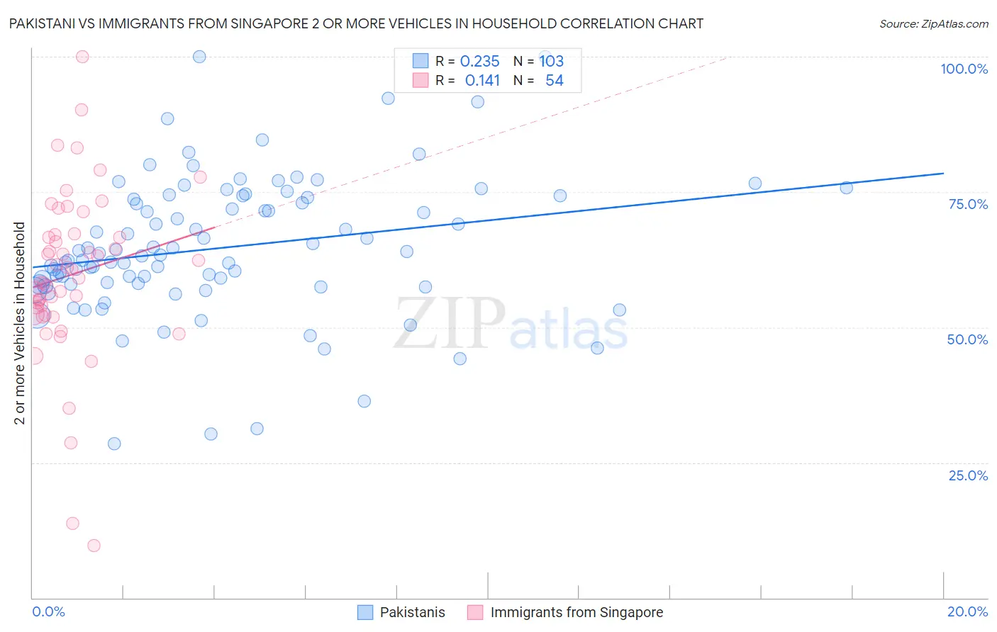 Pakistani vs Immigrants from Singapore 2 or more Vehicles in Household