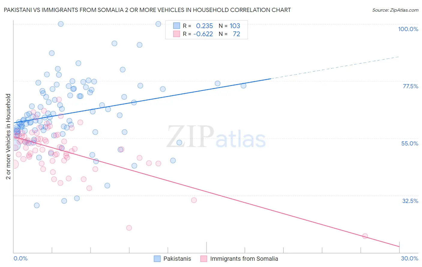 Pakistani vs Immigrants from Somalia 2 or more Vehicles in Household