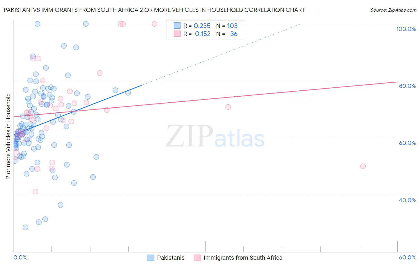 Pakistani vs Immigrants from South Africa 2 or more Vehicles in Household