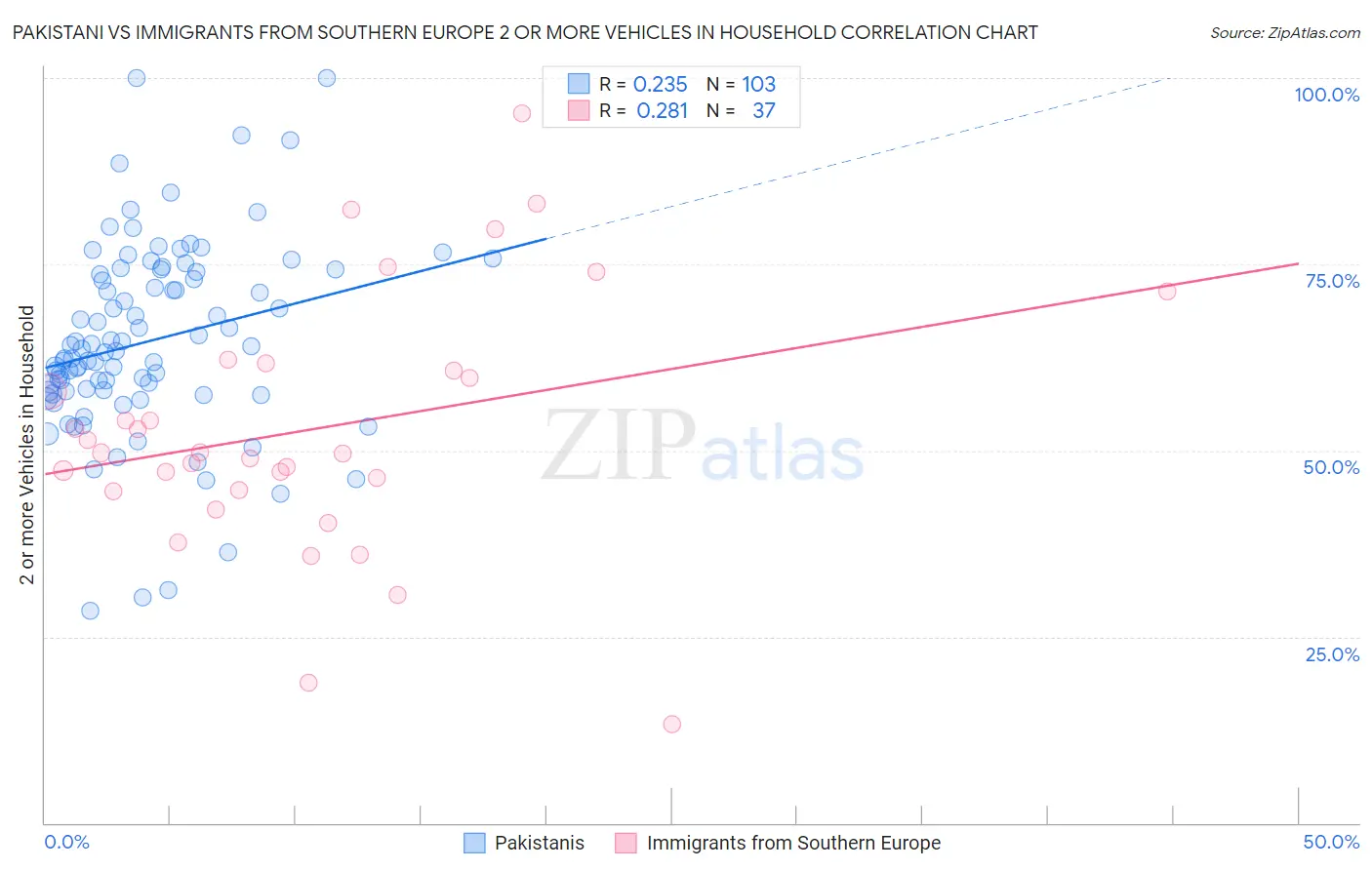Pakistani vs Immigrants from Southern Europe 2 or more Vehicles in Household