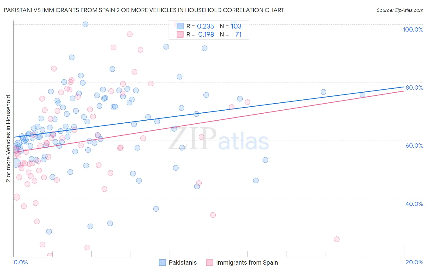 Pakistani vs Immigrants from Spain 2 or more Vehicles in Household