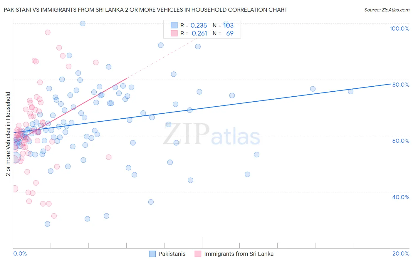 Pakistani vs Immigrants from Sri Lanka 2 or more Vehicles in Household