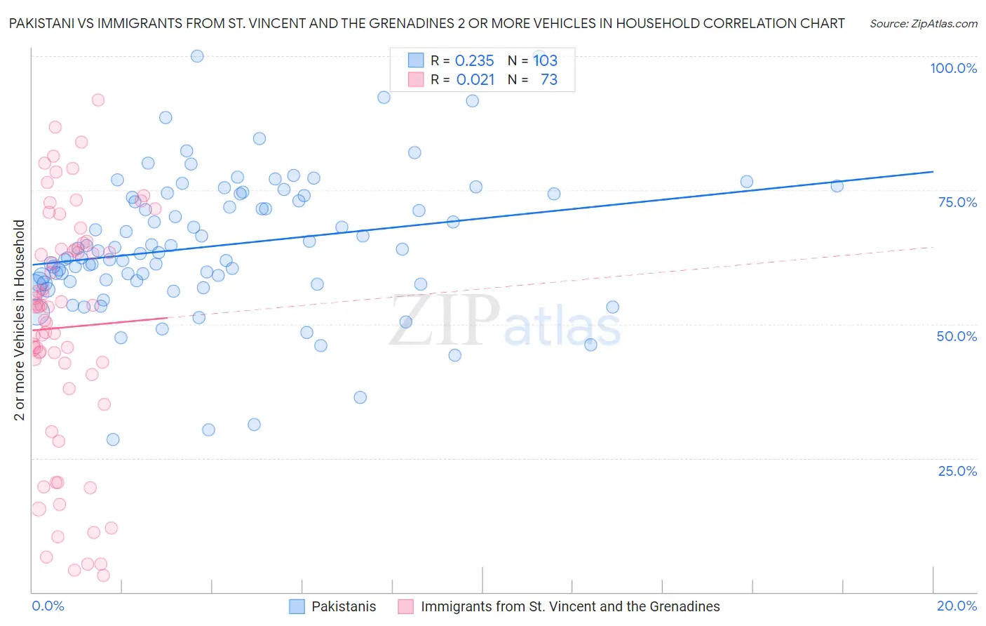 Pakistani vs Immigrants from St. Vincent and the Grenadines 2 or more Vehicles in Household
