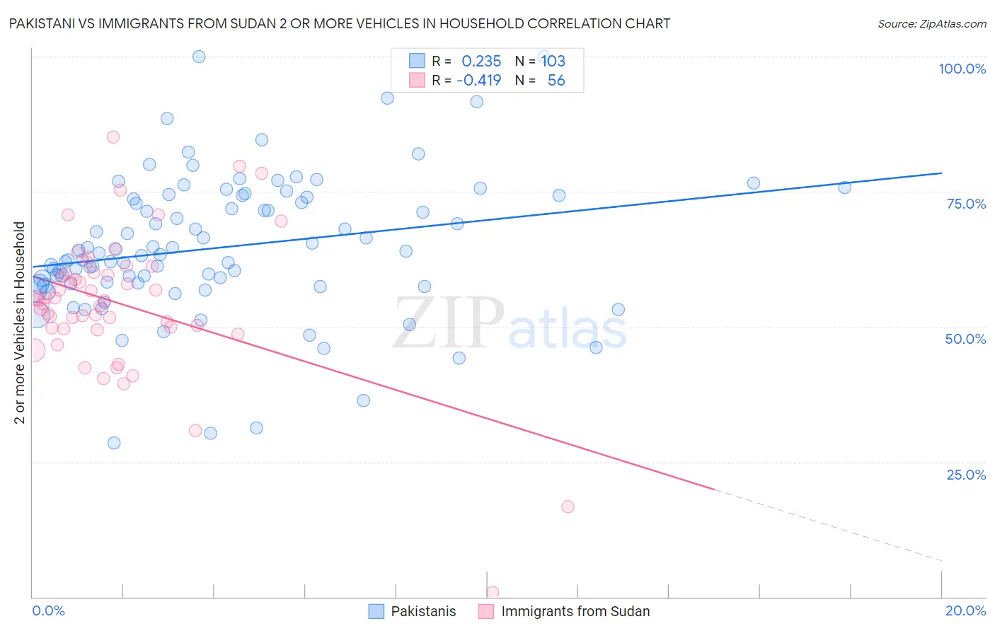 Pakistani vs Immigrants from Sudan 2 or more Vehicles in Household