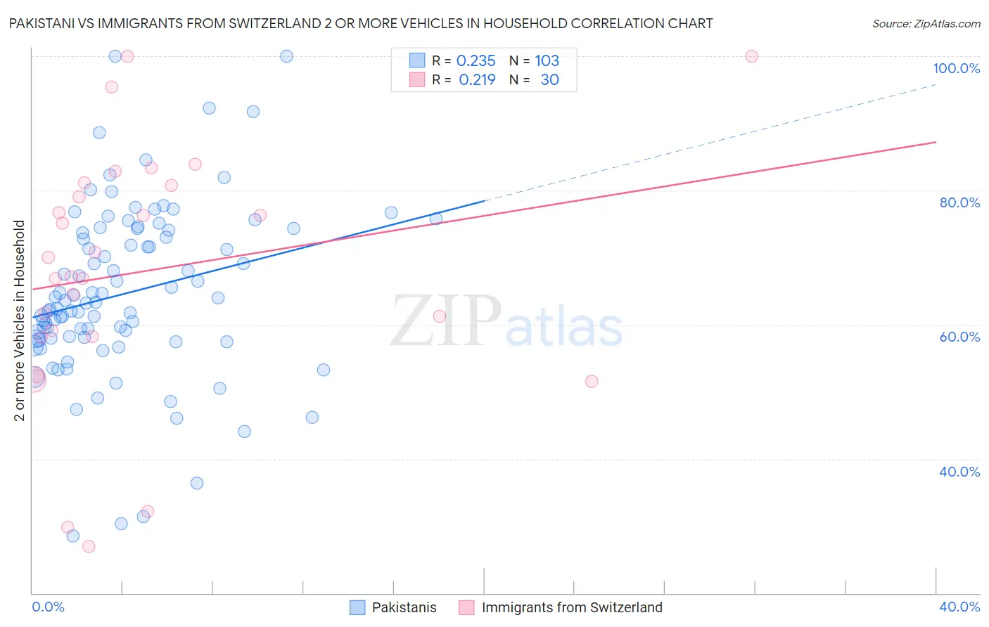 Pakistani vs Immigrants from Switzerland 2 or more Vehicles in Household