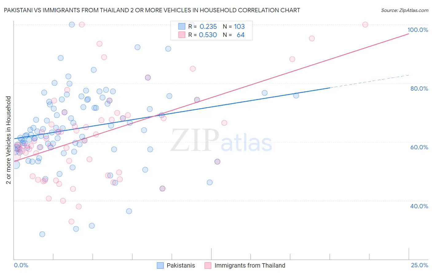 Pakistani vs Immigrants from Thailand 2 or more Vehicles in Household