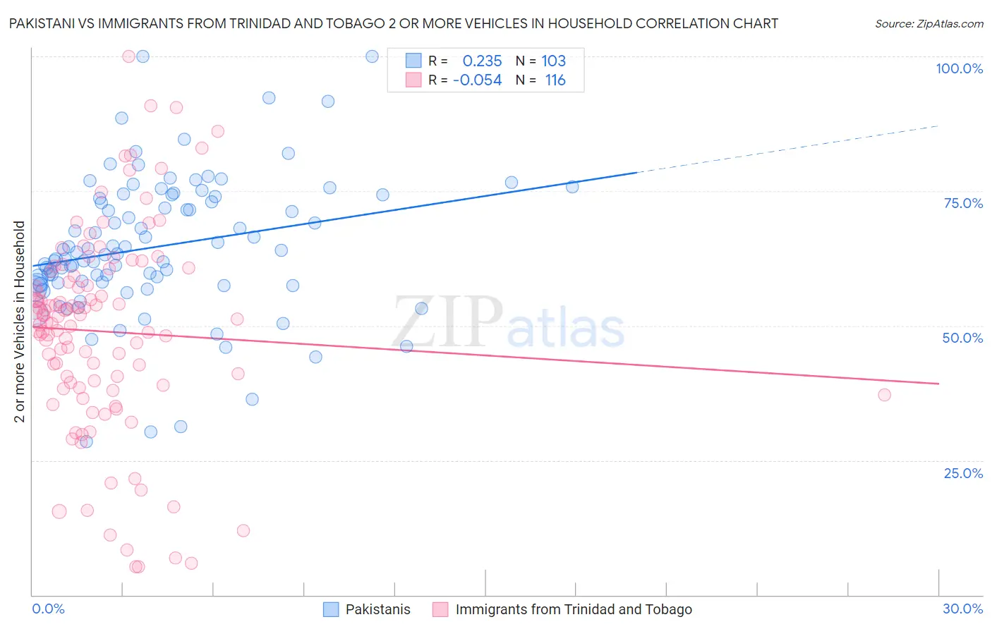 Pakistani vs Immigrants from Trinidad and Tobago 2 or more Vehicles in Household