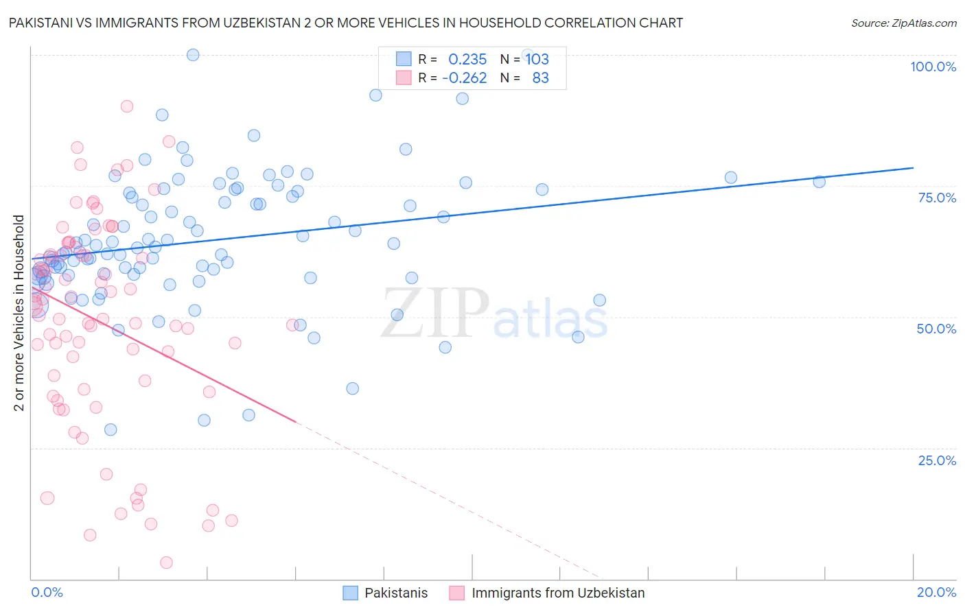 Pakistani vs Immigrants from Uzbekistan 2 or more Vehicles in Household