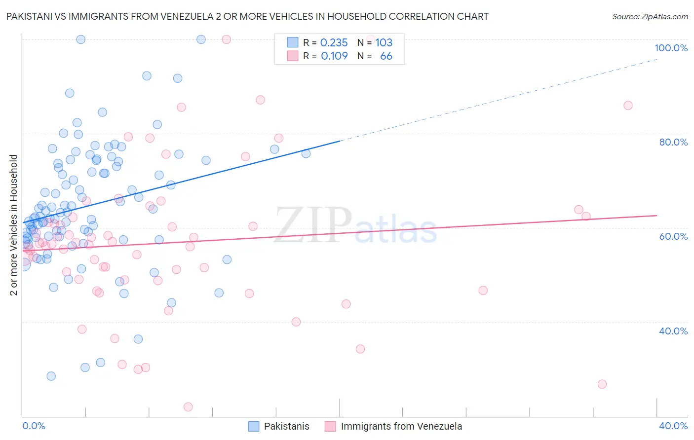 Pakistani vs Immigrants from Venezuela 2 or more Vehicles in Household