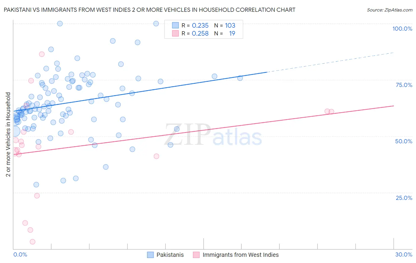 Pakistani vs Immigrants from West Indies 2 or more Vehicles in Household