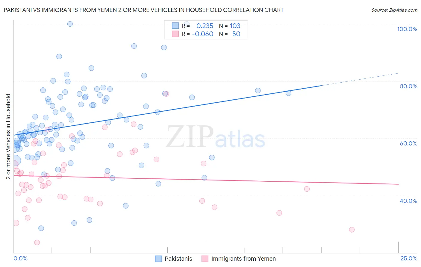 Pakistani vs Immigrants from Yemen 2 or more Vehicles in Household