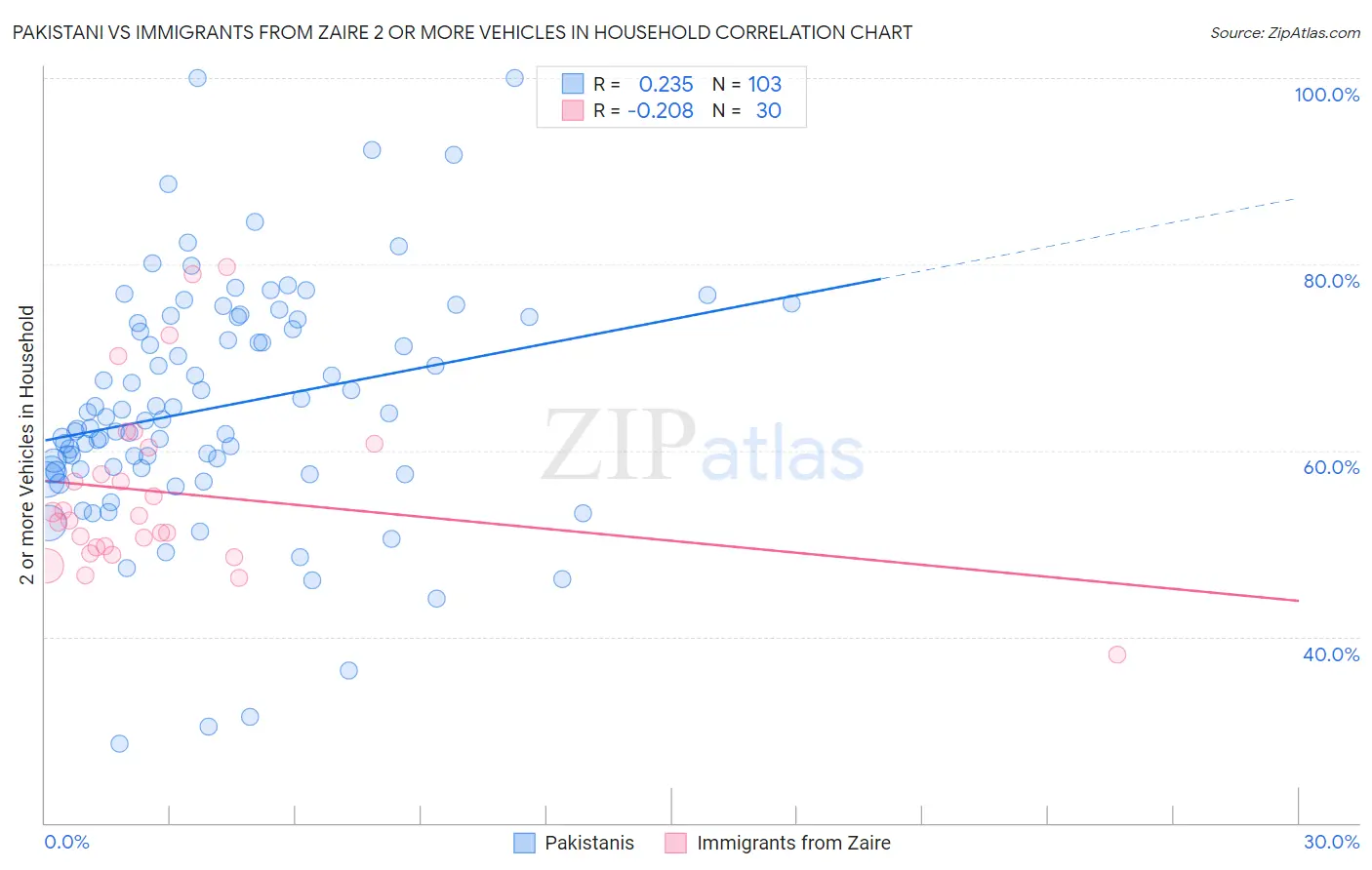 Pakistani vs Immigrants from Zaire 2 or more Vehicles in Household