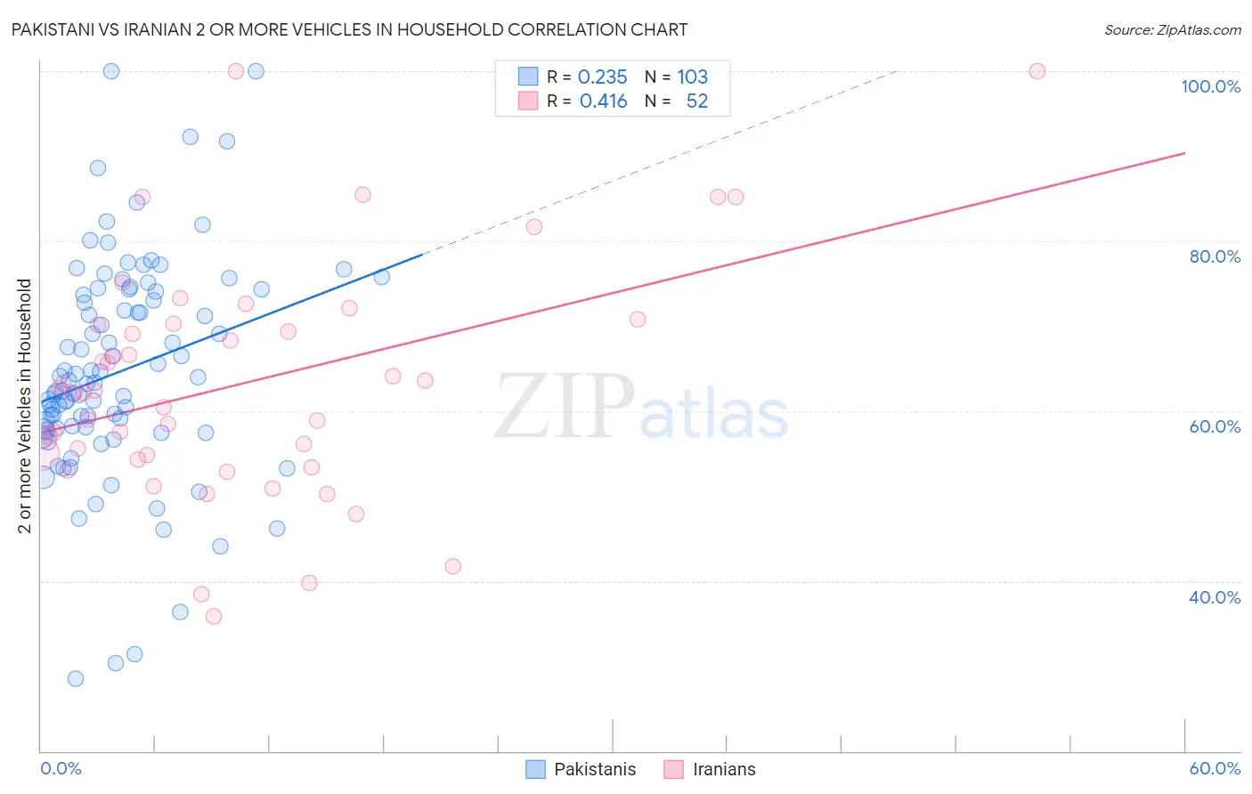 Pakistani vs Iranian 2 or more Vehicles in Household
