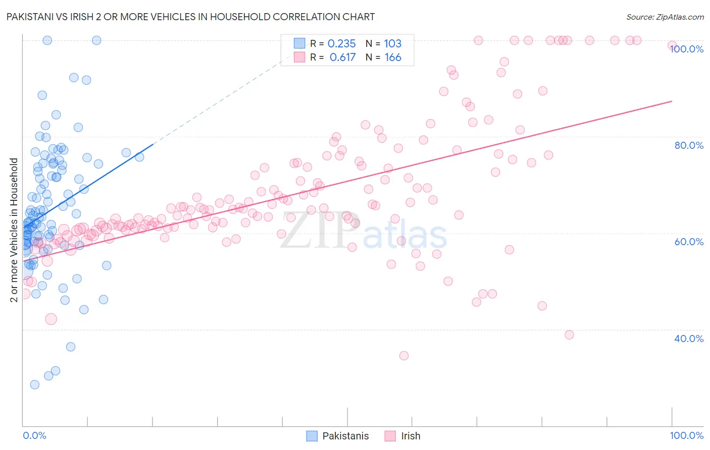 Pakistani vs Irish 2 or more Vehicles in Household