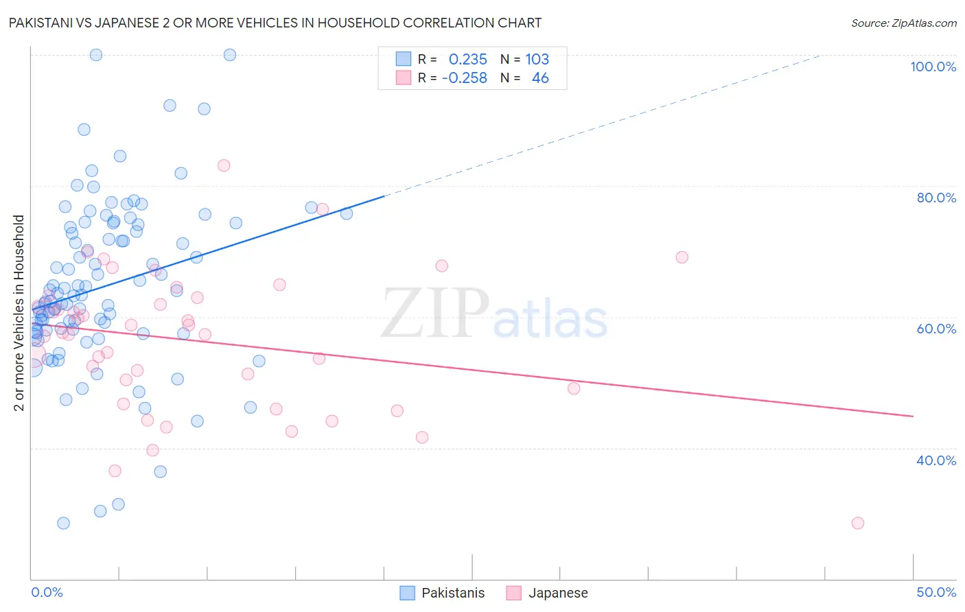 Pakistani vs Japanese 2 or more Vehicles in Household