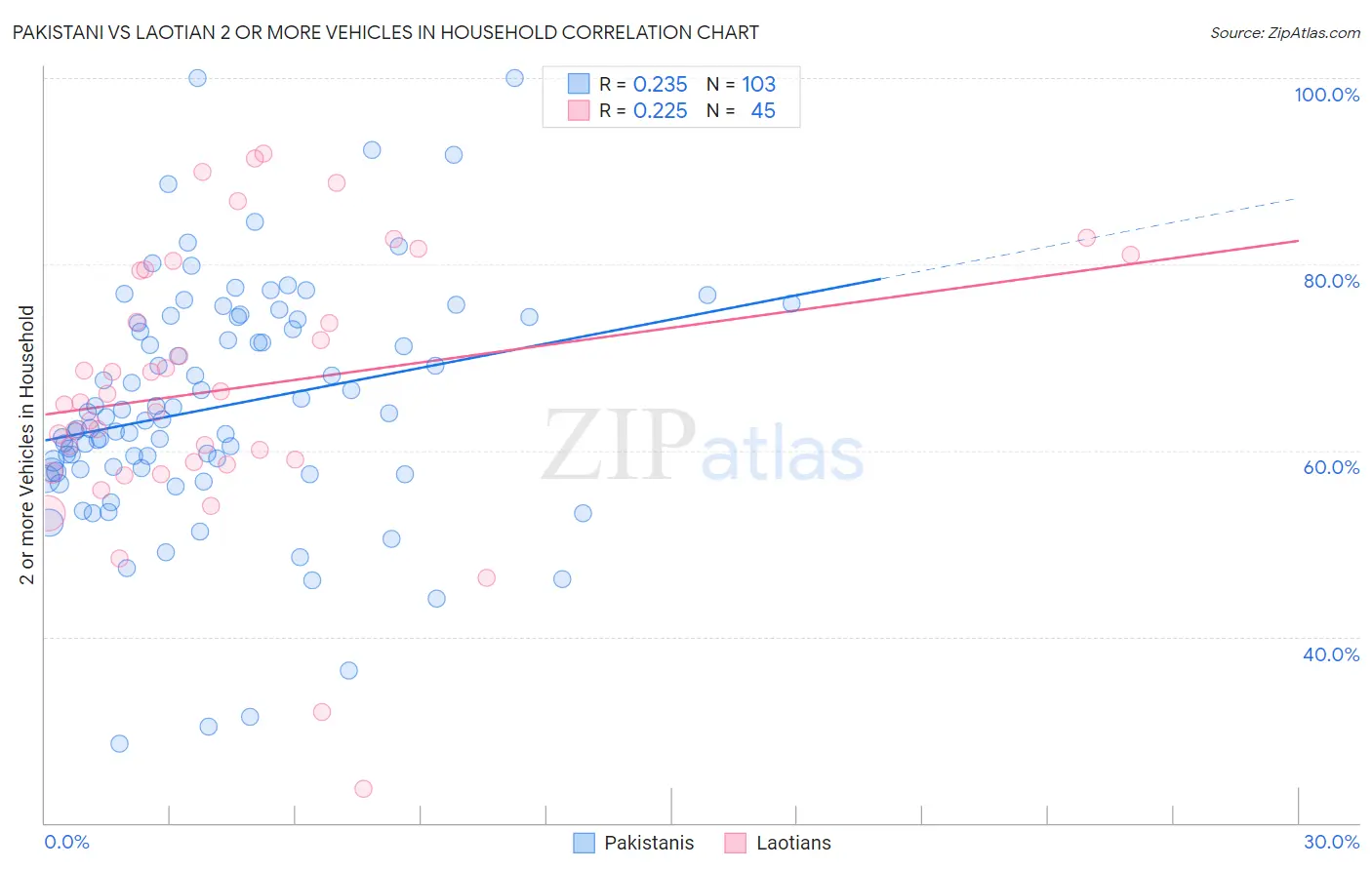 Pakistani vs Laotian 2 or more Vehicles in Household