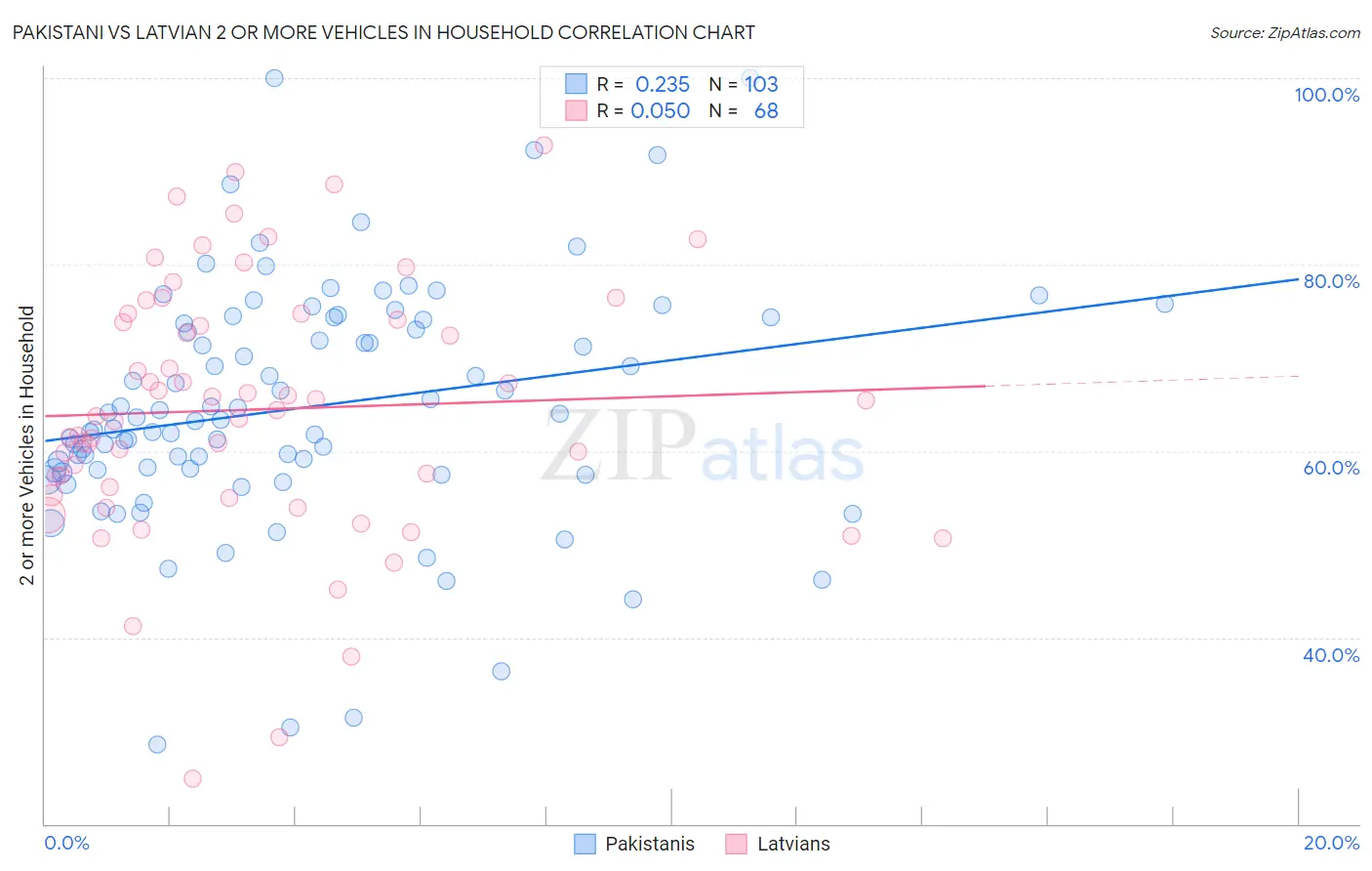 Pakistani vs Latvian 2 or more Vehicles in Household