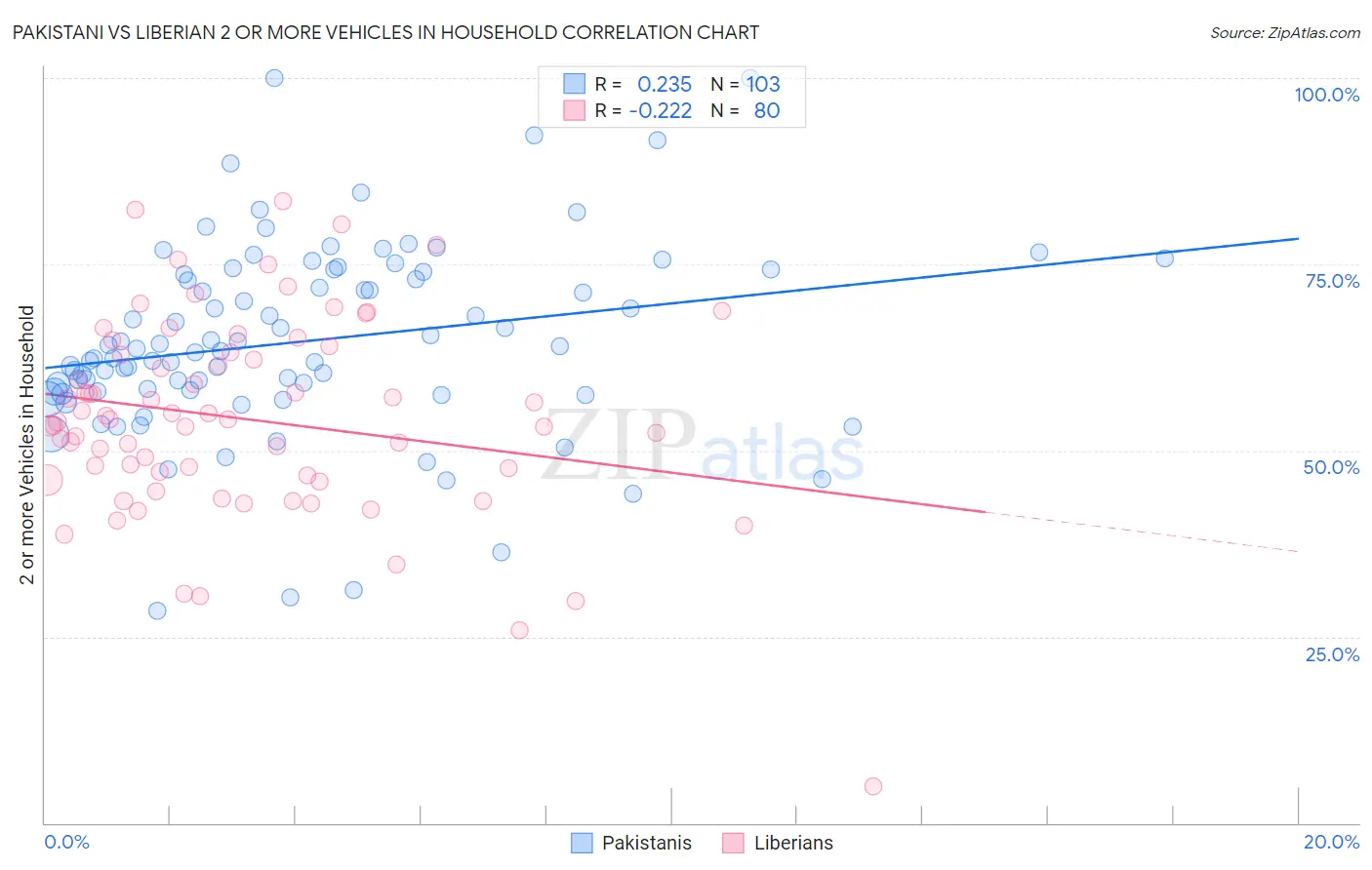 Pakistani vs Liberian 2 or more Vehicles in Household