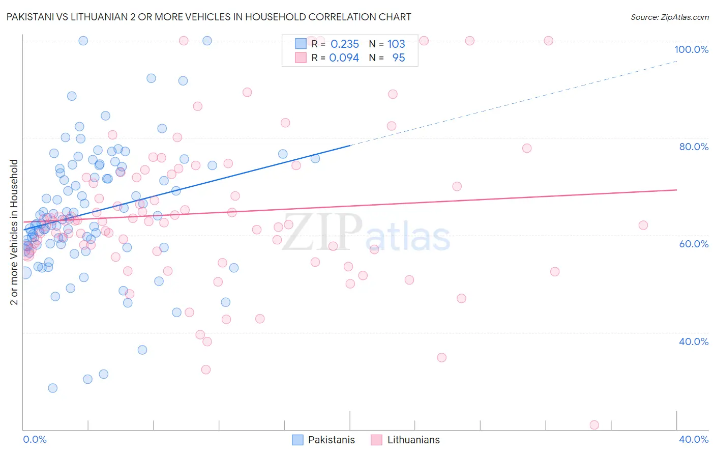 Pakistani vs Lithuanian 2 or more Vehicles in Household