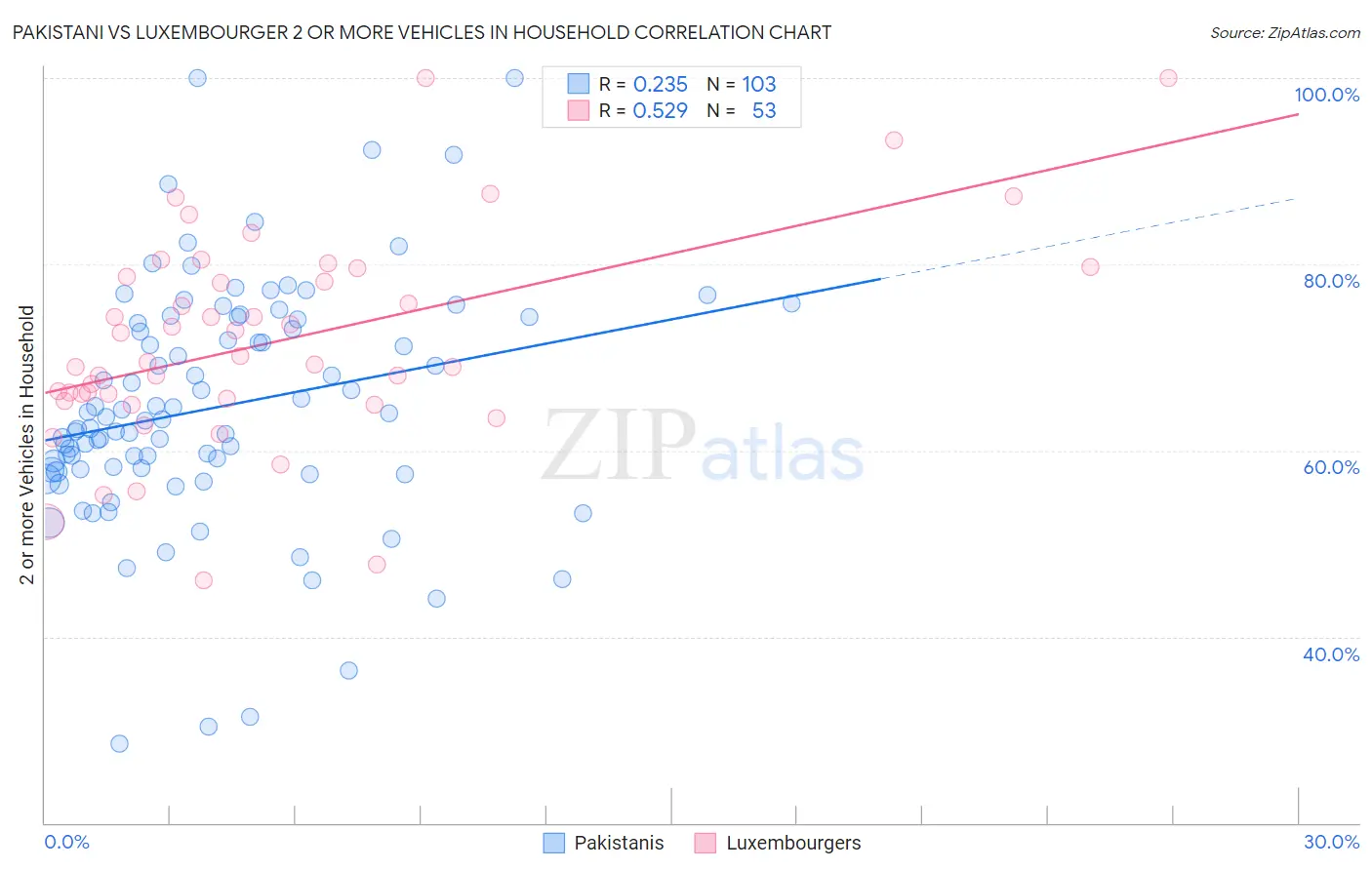 Pakistani vs Luxembourger 2 or more Vehicles in Household