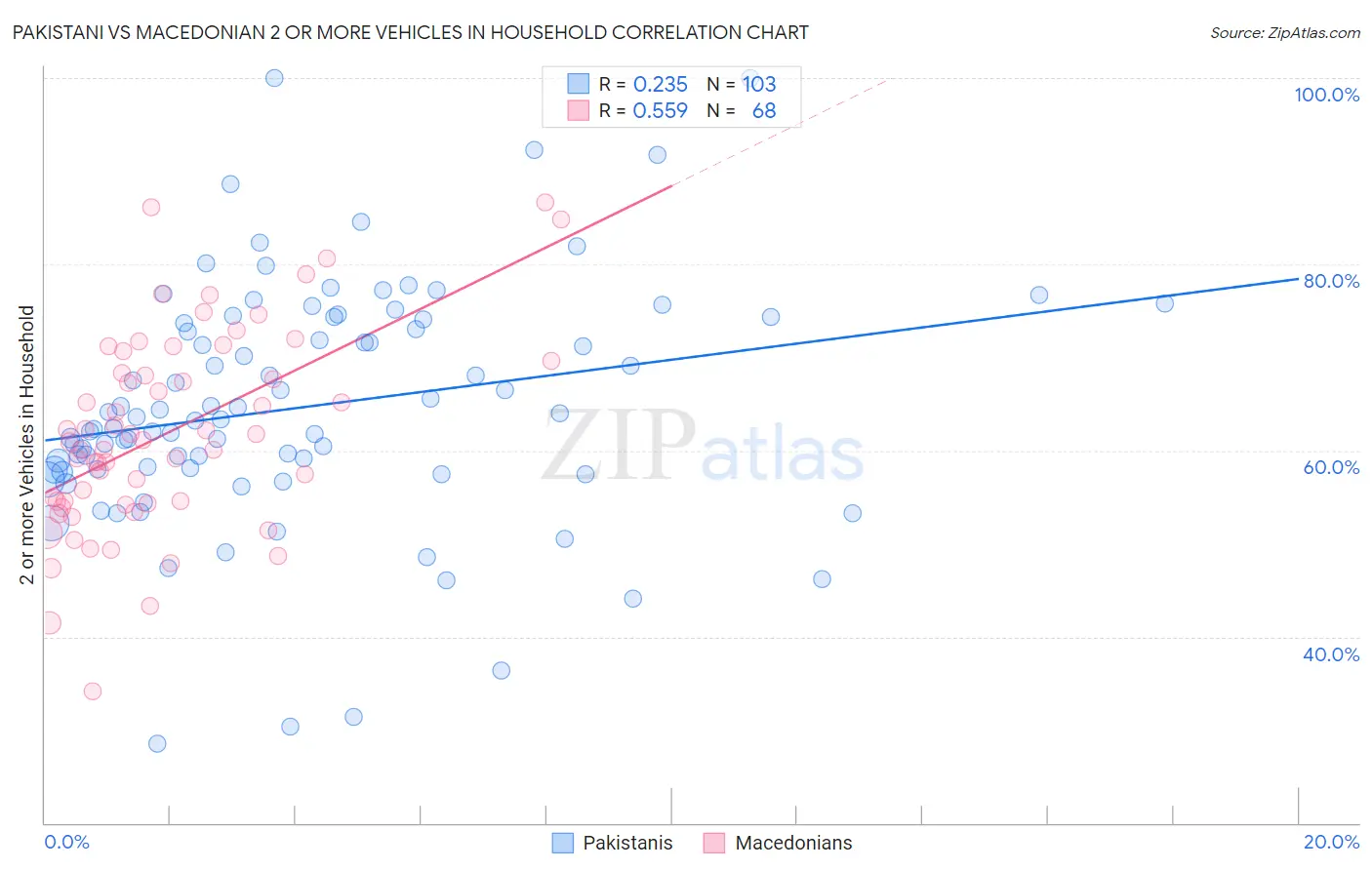 Pakistani vs Macedonian 2 or more Vehicles in Household