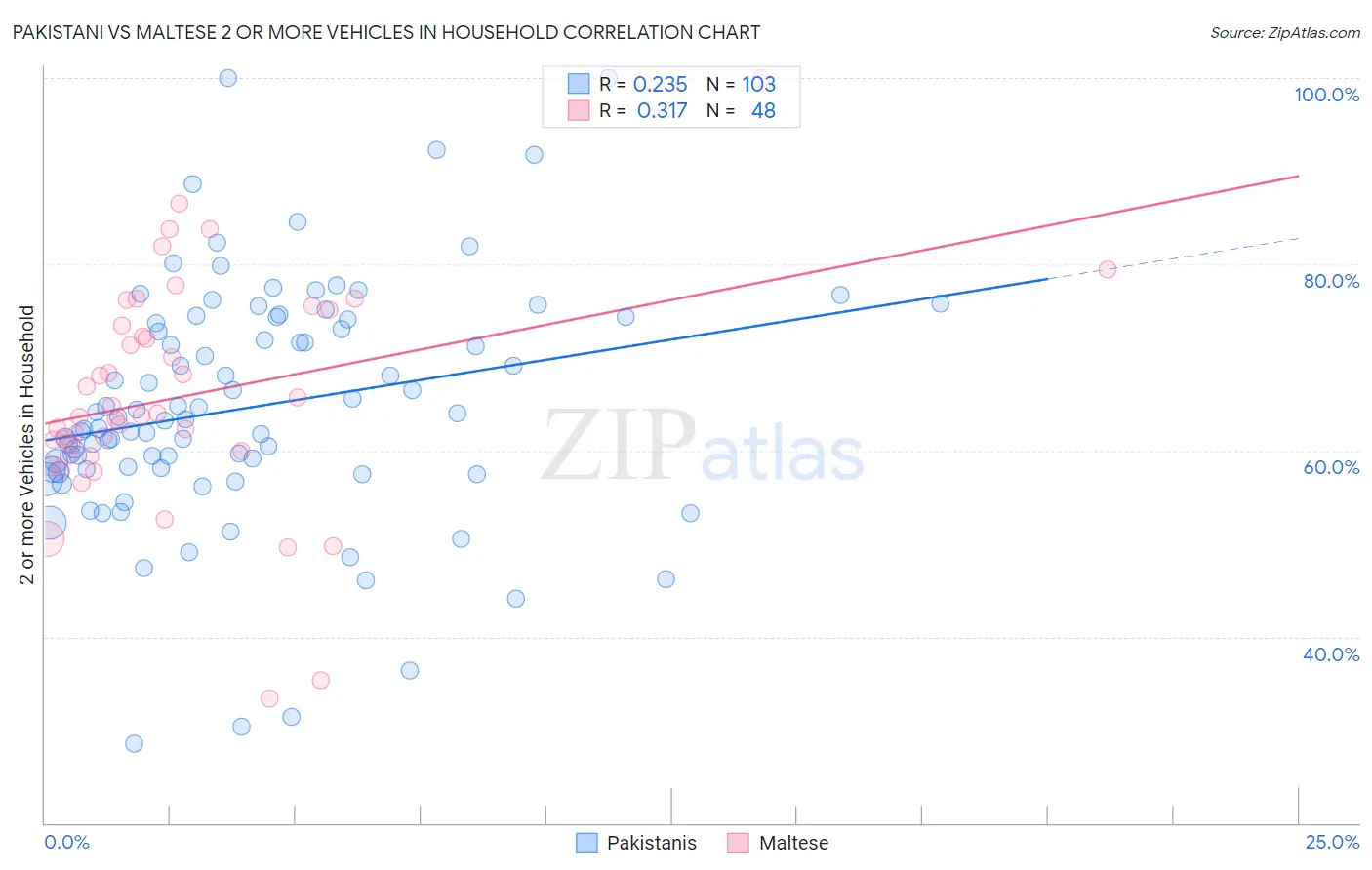 Pakistani vs Maltese 2 or more Vehicles in Household