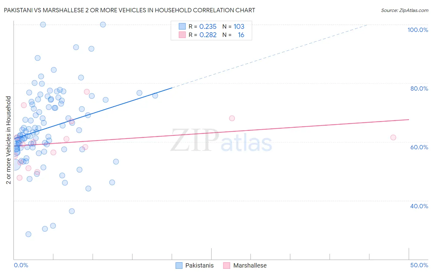 Pakistani vs Marshallese 2 or more Vehicles in Household