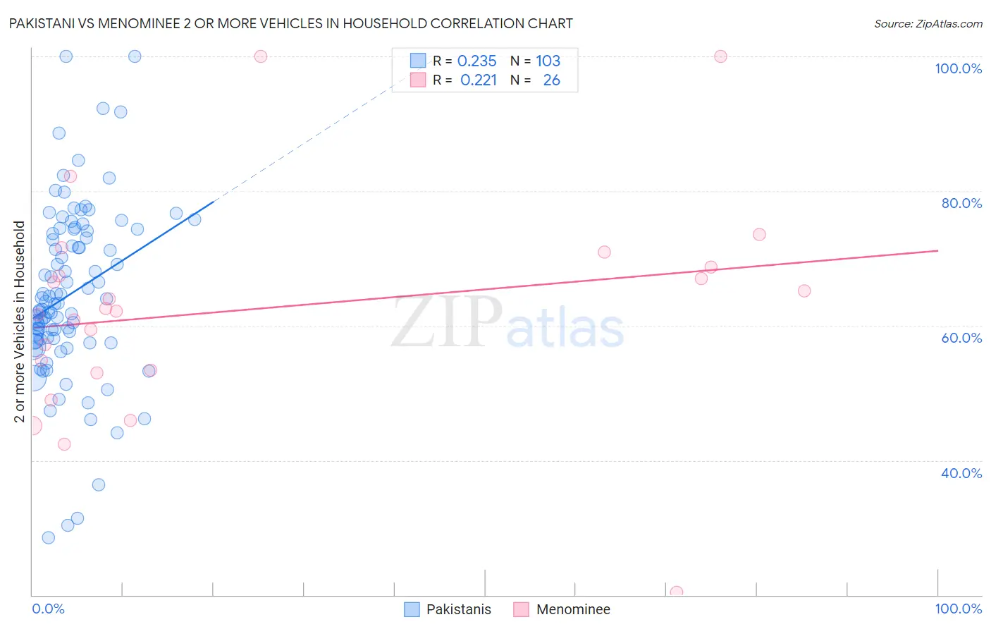 Pakistani vs Menominee 2 or more Vehicles in Household