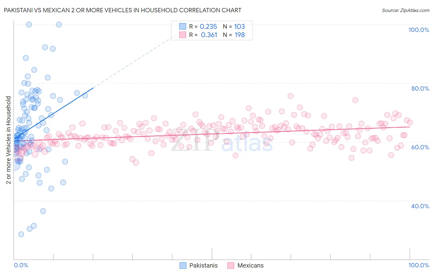 Pakistani vs Mexican 2 or more Vehicles in Household