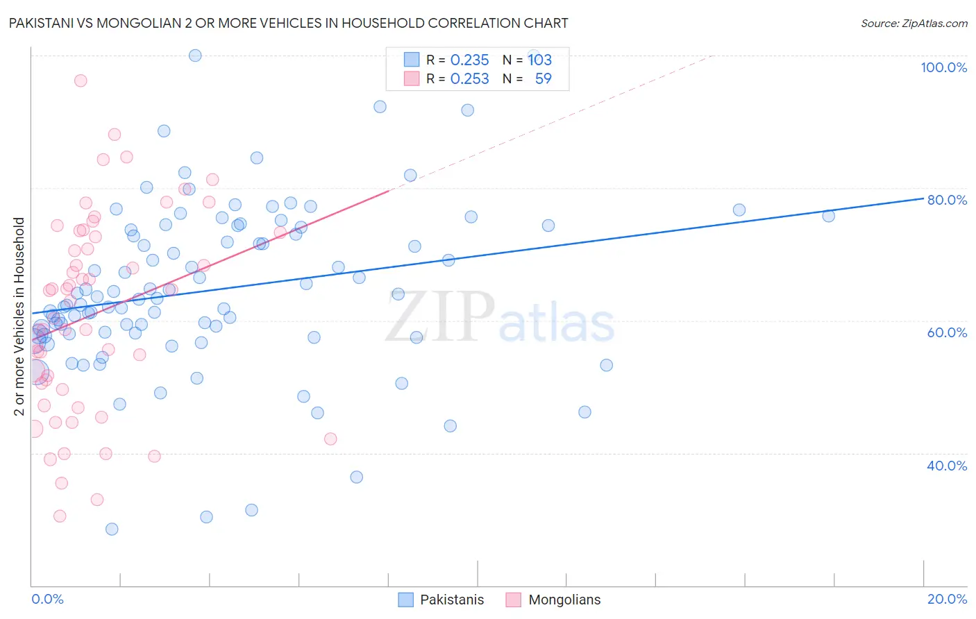 Pakistani vs Mongolian 2 or more Vehicles in Household