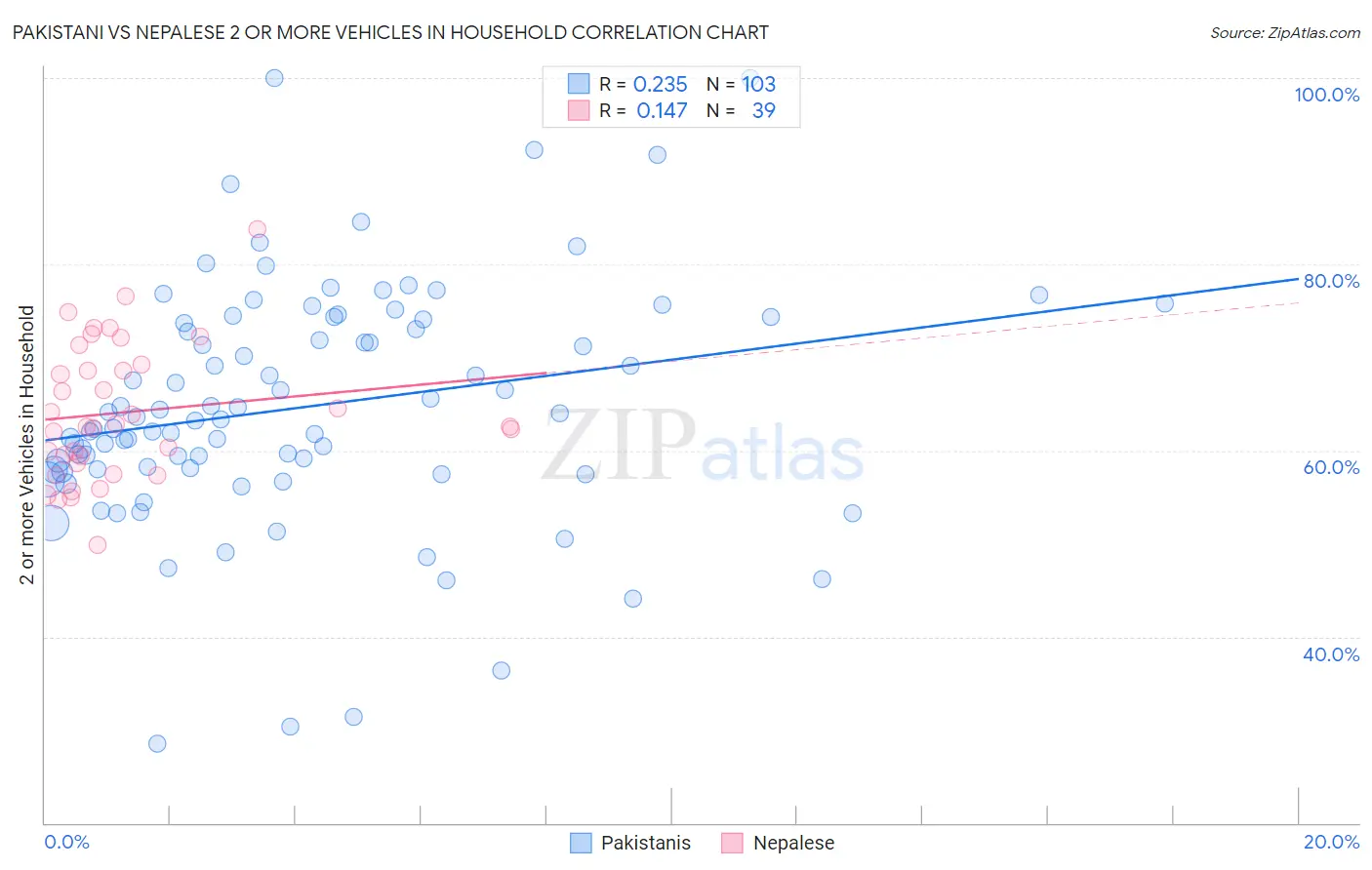 Pakistani vs Nepalese 2 or more Vehicles in Household