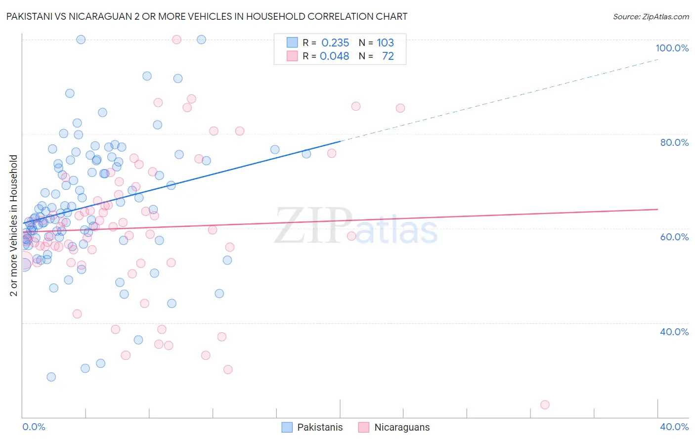 Pakistani vs Nicaraguan 2 or more Vehicles in Household