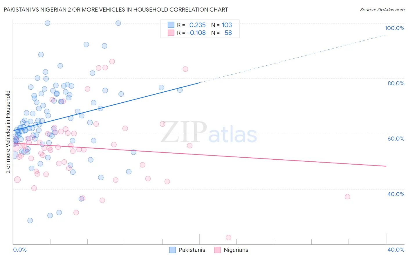 Pakistani vs Nigerian 2 or more Vehicles in Household