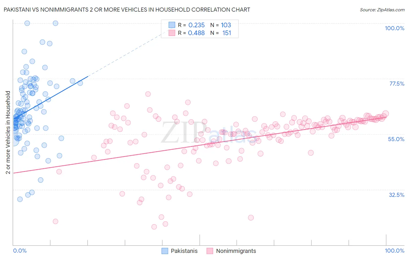 Pakistani vs Nonimmigrants 2 or more Vehicles in Household